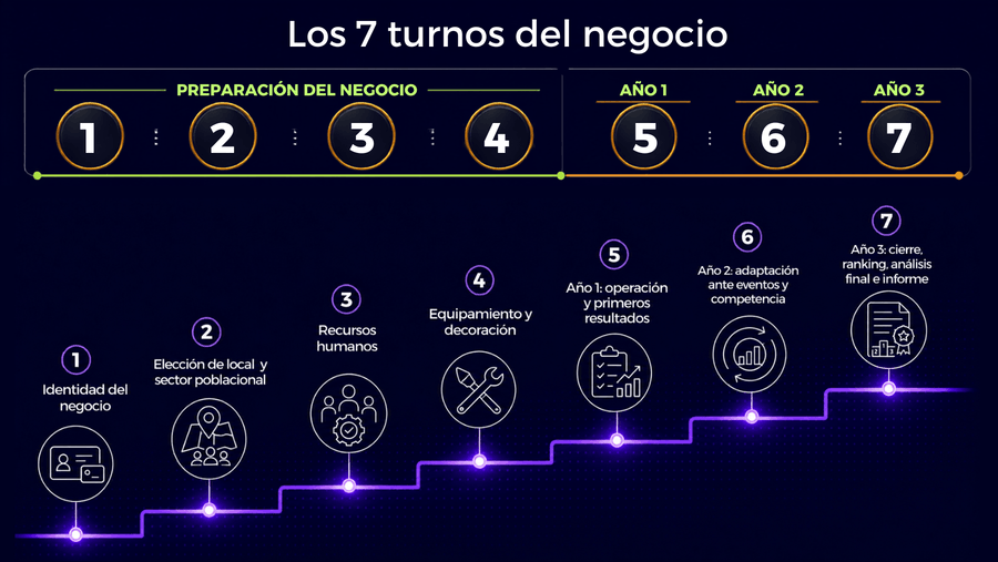 Resumen visual de los 7 turnos de Faralia City